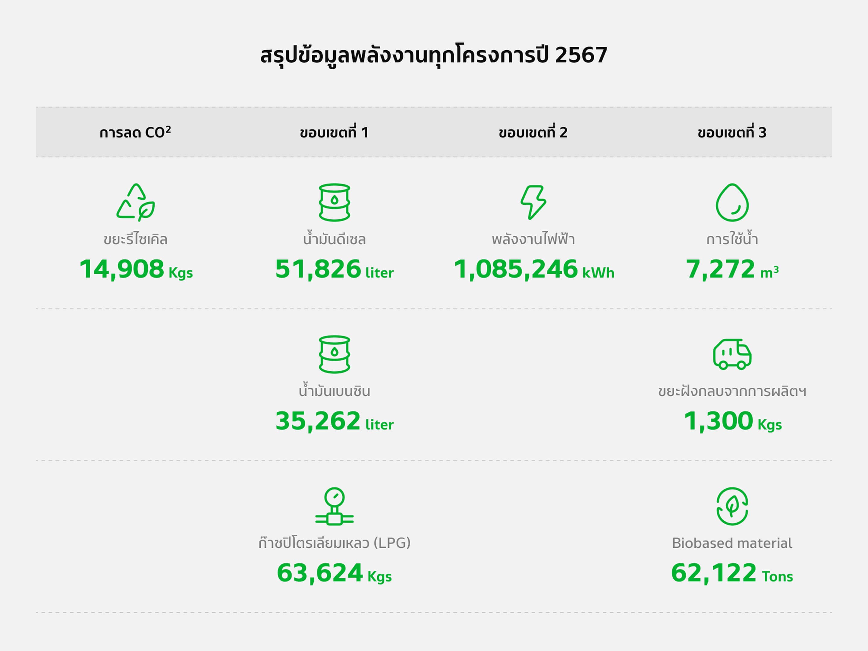 สรุปข้อมูลพลังงานทุกโครงการปี 2567