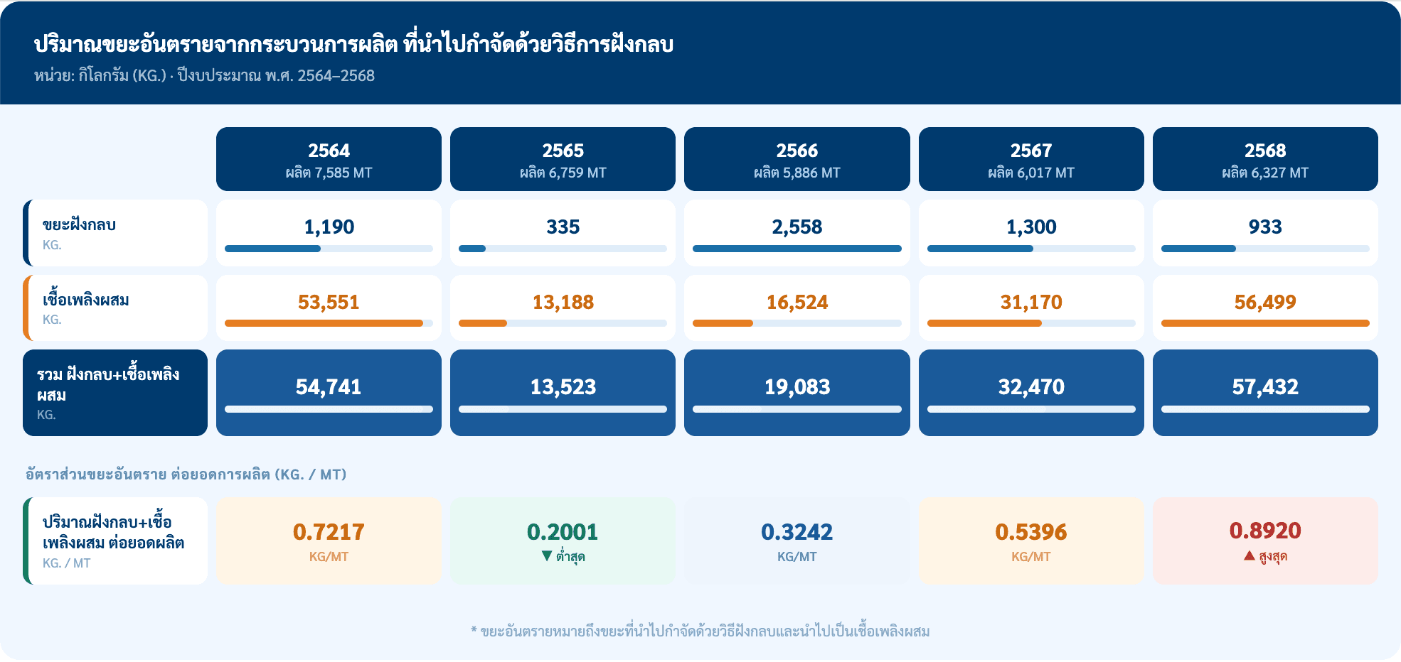 ปริมาณขยะอันตรายจากกระบวนการผลิต ที่นำไปกำจัดด้วยวิธีฝังกลบ