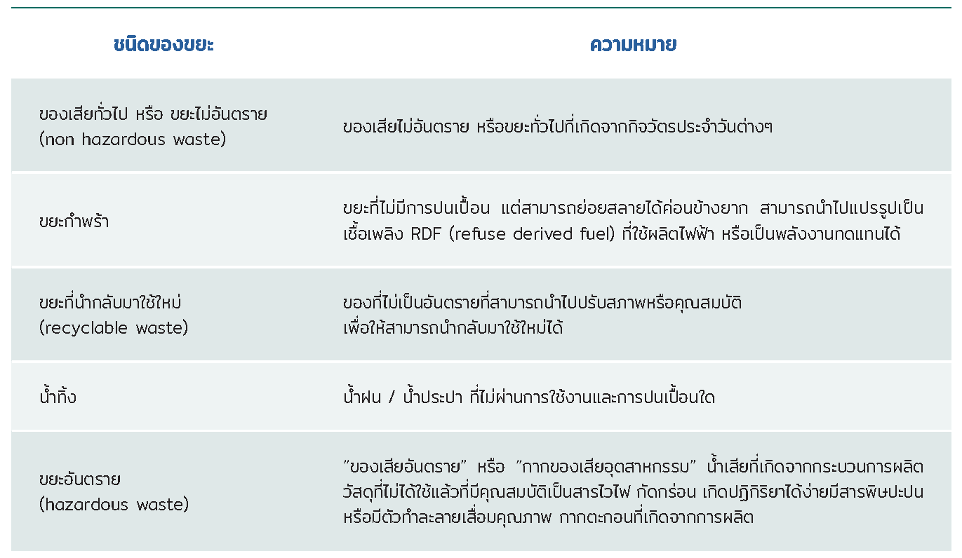 ชนิดของขยะ