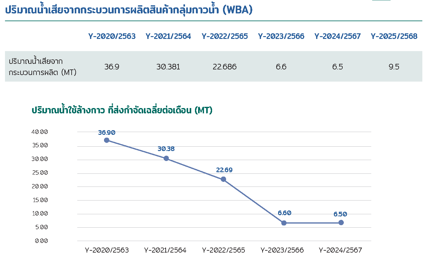 ปริมาณน้ำเสียจากกระบวนการผลิตสินค้ากลุ่มกาวน้ำ (WBA)
