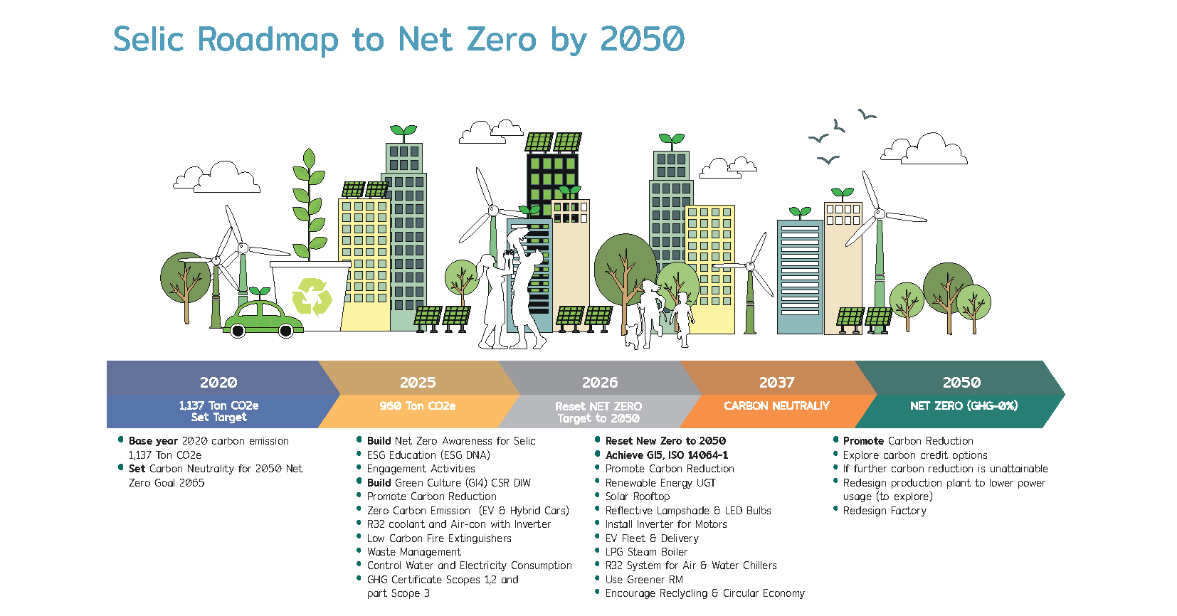 Selic Roadmap to Net Zero by 2050
