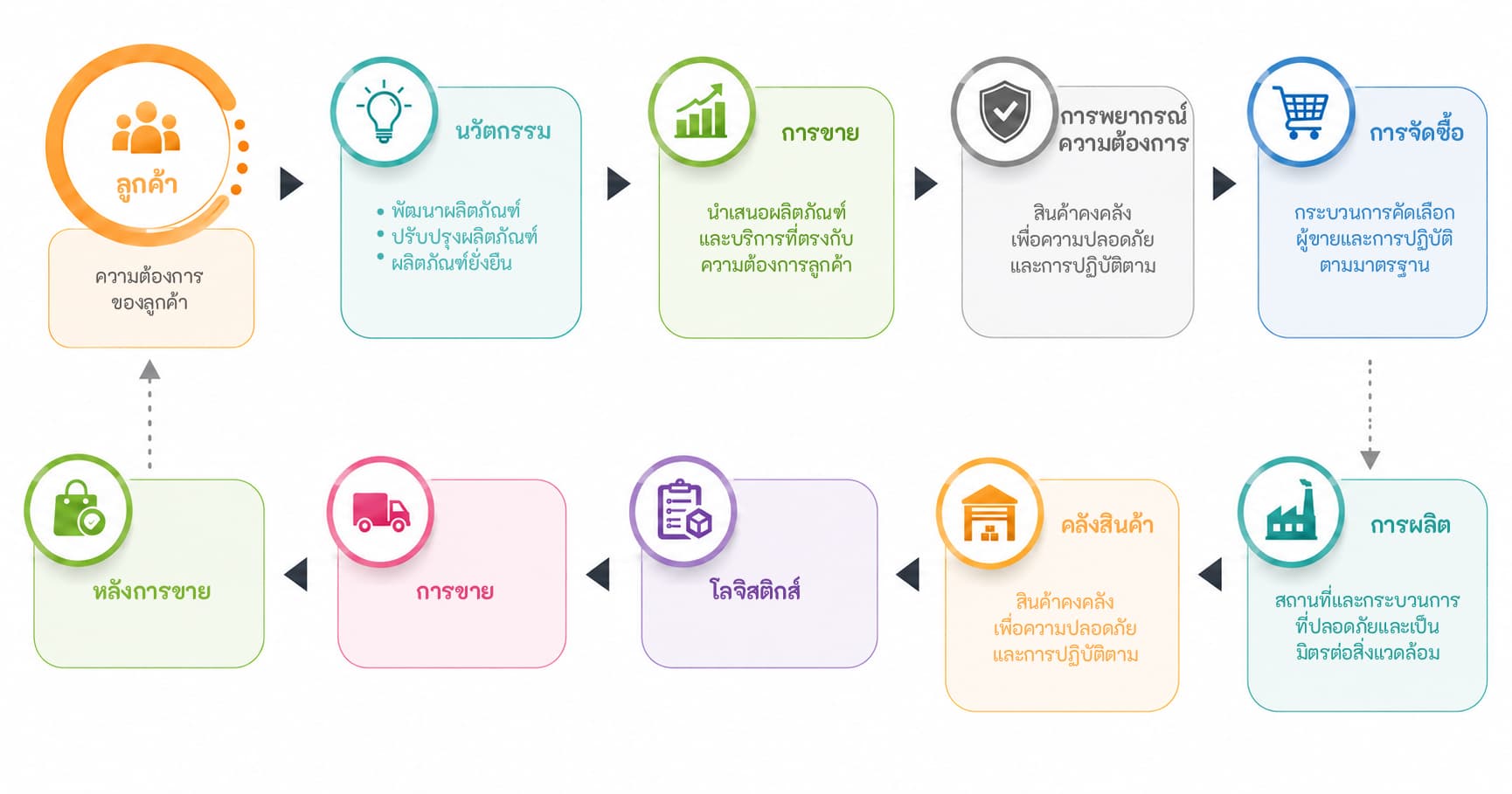 การบริหารจัดการห่วงโซ่อุปทาน