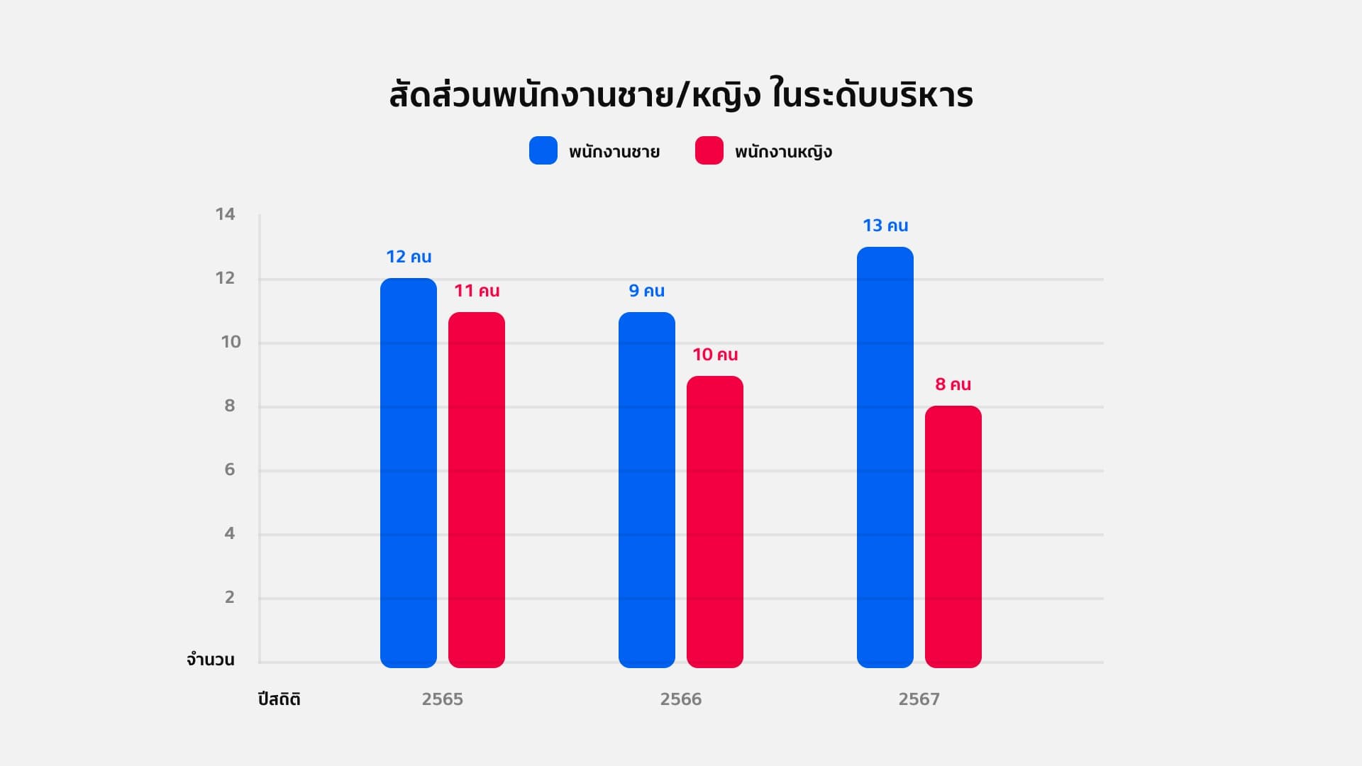 สัดส่วนพนักงานหญิงใน<span class='inline-block'>ระดับบริหาร</span>