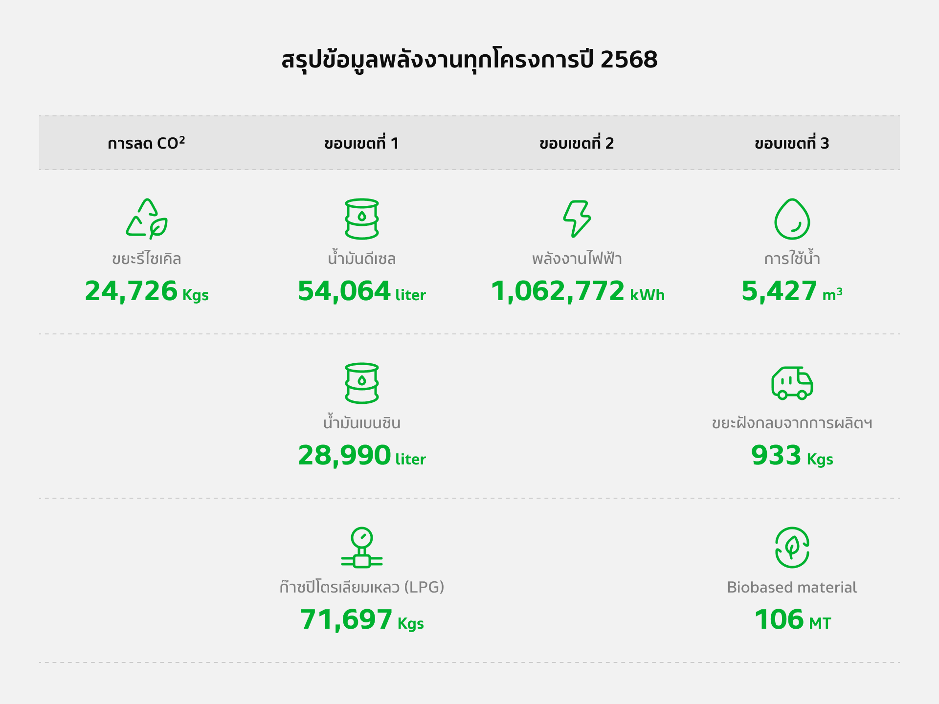 สรุปข้อมูลพลังงานทุกโครงการปี 2568