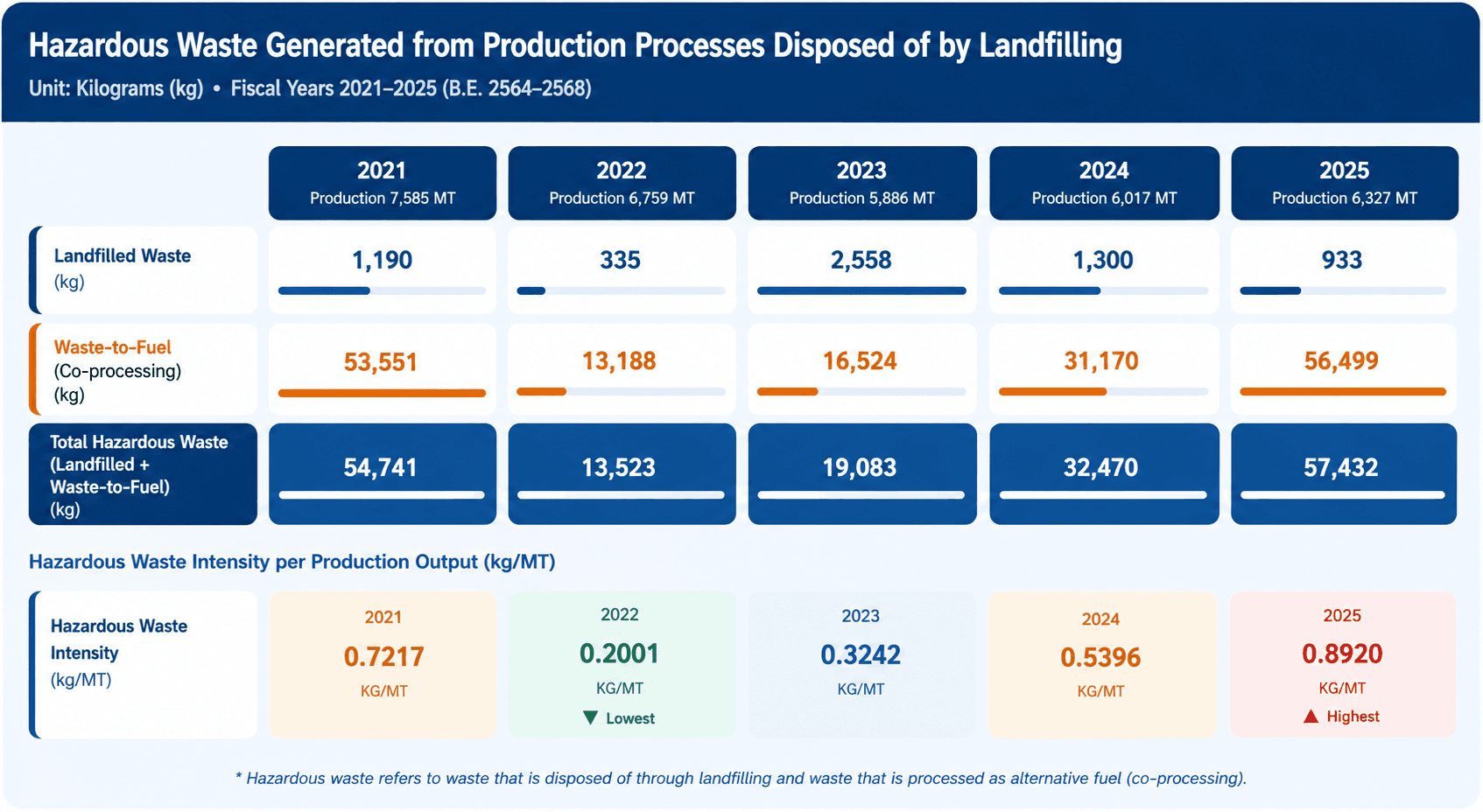 The amount of hazardous waste from the manufacturing process that is disposed of through landfilling.