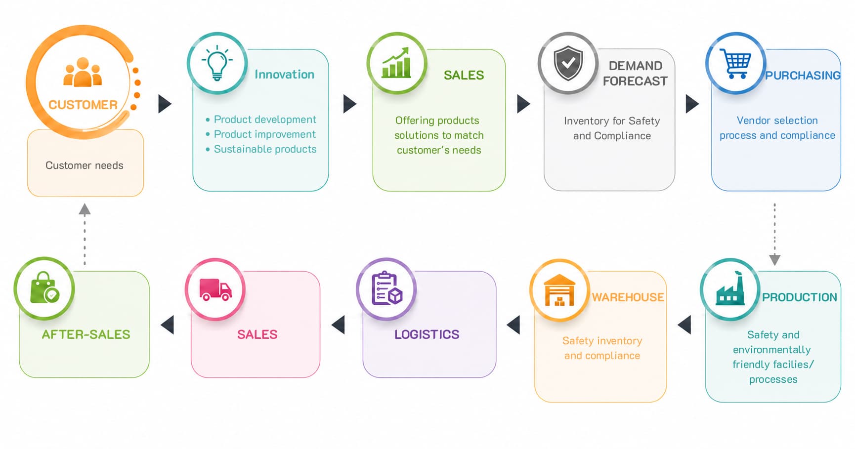 Supply Chain Management
